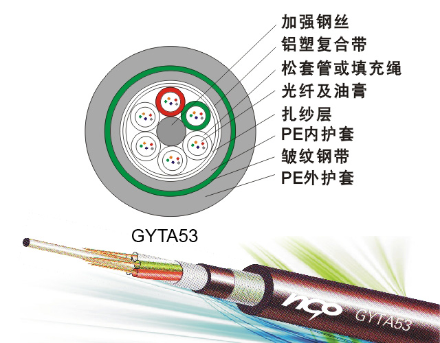 （GYTA53）层绞加强铠装地埋光缆