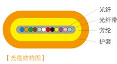 BFC室内带状扁平型光纤