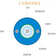 MGXTW中心束管式矿用阻燃光纤